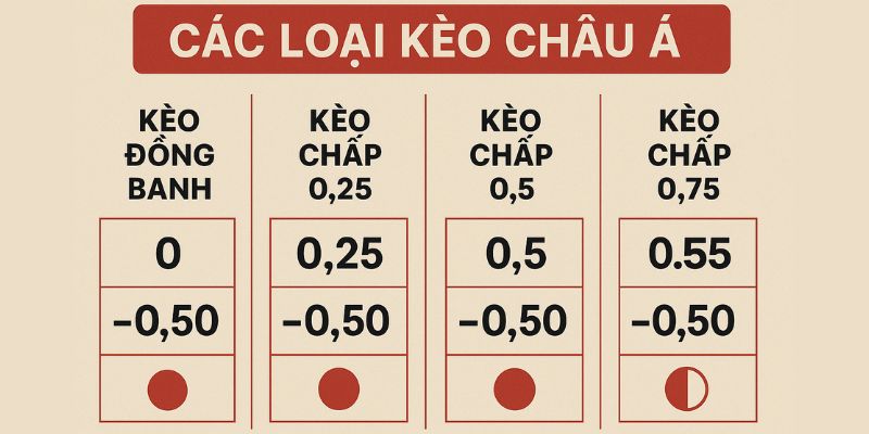 Các loại kèo chây Á phổ biến tại FB88